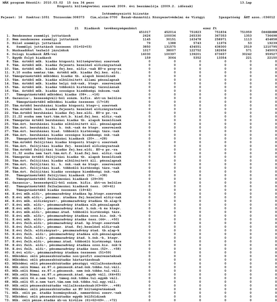Személyi juttatások összesen (01+02+03) 3850 131575 434551 638300 2519 1210795 5. Munkaadókat terhelő járulékok 1017 38007 122752 182656 571 345003 6.