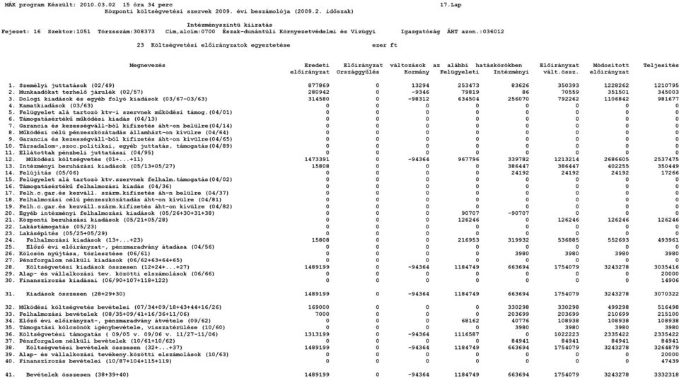 Munkaadókat terhelő járulék (02/57) 280942 0-9346 79819 86 70559 351501 345003 3. Dologi kiadások és egyéb folyó kiadások (03/67-03/63) 314580 0-98312 634504 256070 792262 1106842 981677 4.