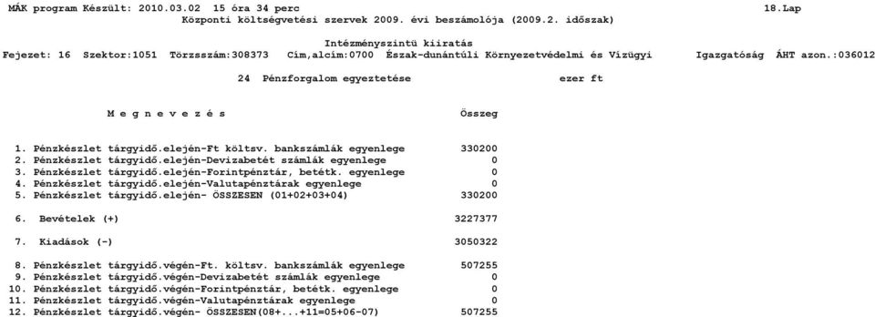 Bevételek (+) 3227377 7. Kiadások (-) 3050322 8. Pénzkészlet tárgyidő.végén-ft. költsv. bankszámlák egyenlege 507255 9. Pénzkészlet tárgyidő.végén-devizabetét számlák egyenlege 0 10.