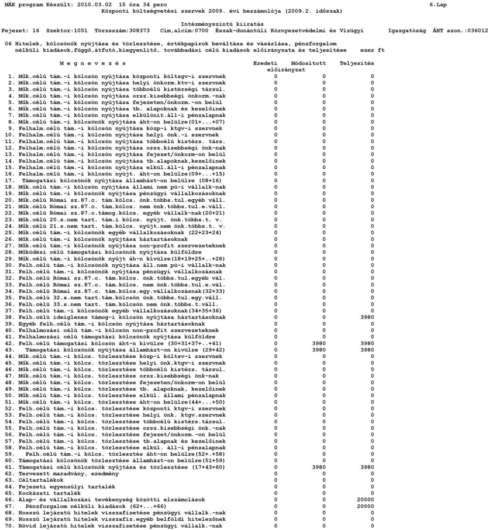 ktv-i szervnek 0 0 0 3. Műk.célú tám.-i kölcsön nyújtása többcélú kistérségi társul. 0 0 0 4. Műk.célú tám.-i kölcsön nyújtása orsz.kisebbségi önkorm.-nak 0 0 0 5. Műk.célú tám.-i kölcsön nyújtása fejezeten/önkorm.