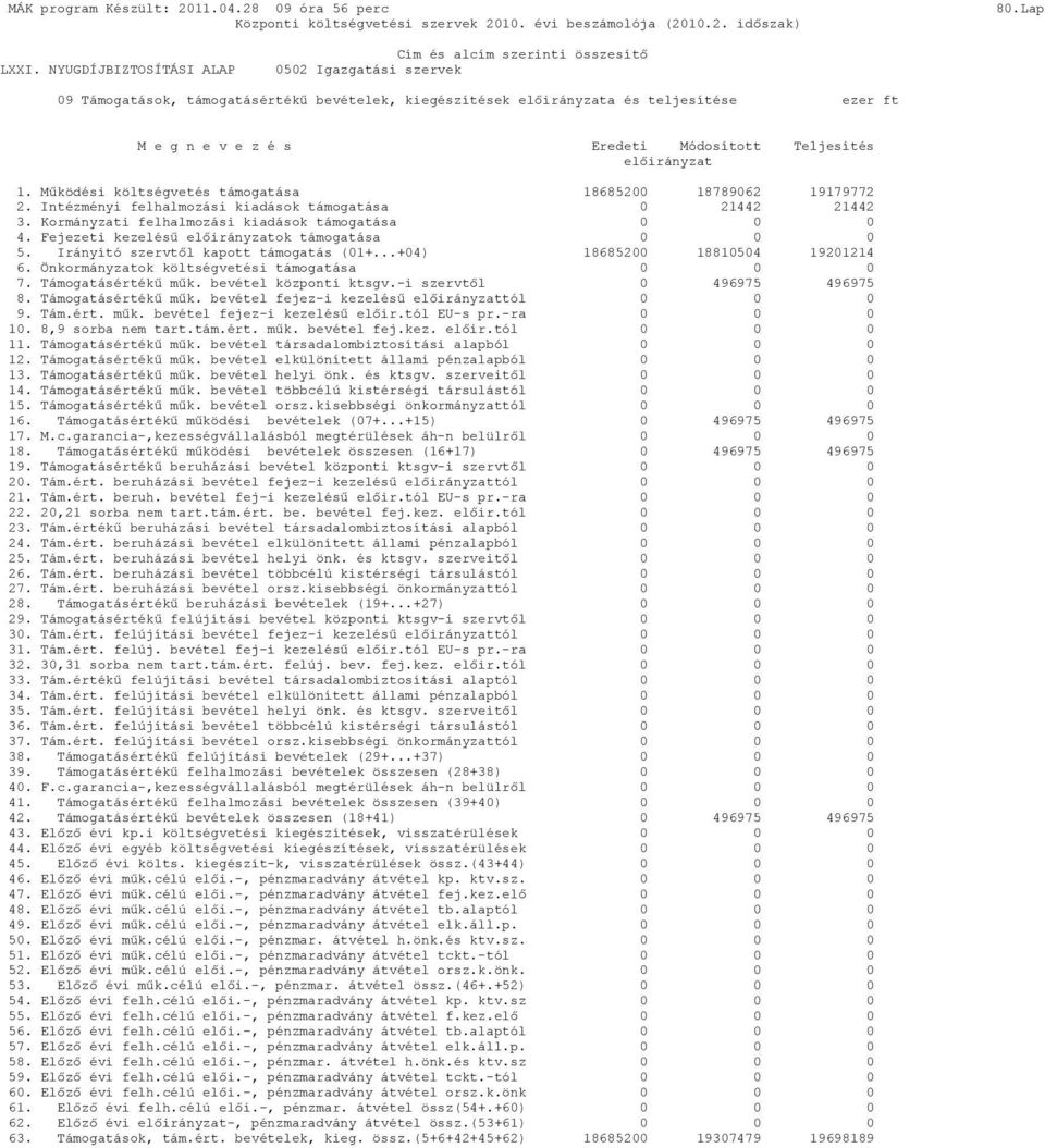 Mőködési költségvetés támogatása 18685200 18789062 19179772 2. Intézményi felhalmozási kiadások támogatása 0 21442 21442 3. Kormányzati felhalmozási kiadások támogatása 0 0 0 4.