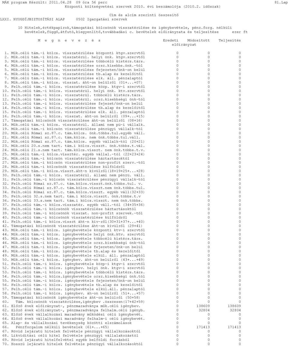 ktgv.szervtıl 0 0 0 3. Mők.célú tám.-i kölcs. visszatérülése többcélú kistérs.társ. 0 0 0 4. Mők.célú tám.-i kölcs. visszatérülése orsz.kisebbs.önk.-tól 0 0 0 5. Mők.célú tám.-i kölcs. visszatérülése fejezeten/önk-on belül 0 0 0 6.