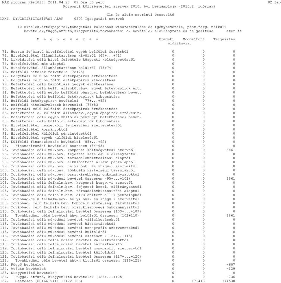 Hitelfelvétel államháztartáson kívülrıl (67+...+71) 0 0 0 73. Likviditási célú hitel felvétele központi költségvetéstıl 0 0 0 74. Hitelfelvétel más alaptól 0 0 0 75.