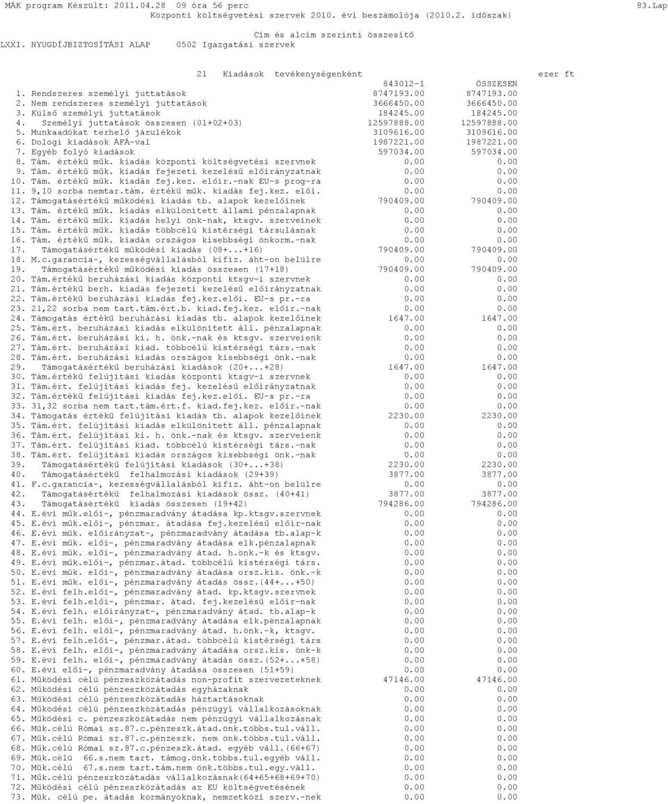 Munkaadókat terhelı járulékok 3109616.00 3109616.00 6. Dologi kiadások ÁFÁ-val 1987221.00 1987221.00 7. Egyéb folyó kiadások 597034.00 597034.00 8. Tám. értékő mők.