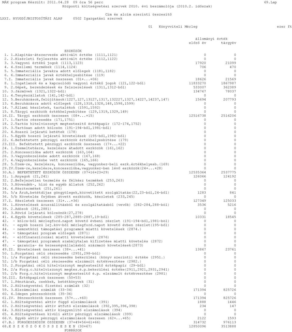 I. Immateriális javak összesen (01+...+06) 18626 21569 8. 1.Ingatlanok és a kapcsolódó vagyoni értékő jogok (121,122-bıl) 11833270 1867987 9. 2.Gépek, berendezések és felszerelések (1311,1312-bıl) 533007 362389 10.