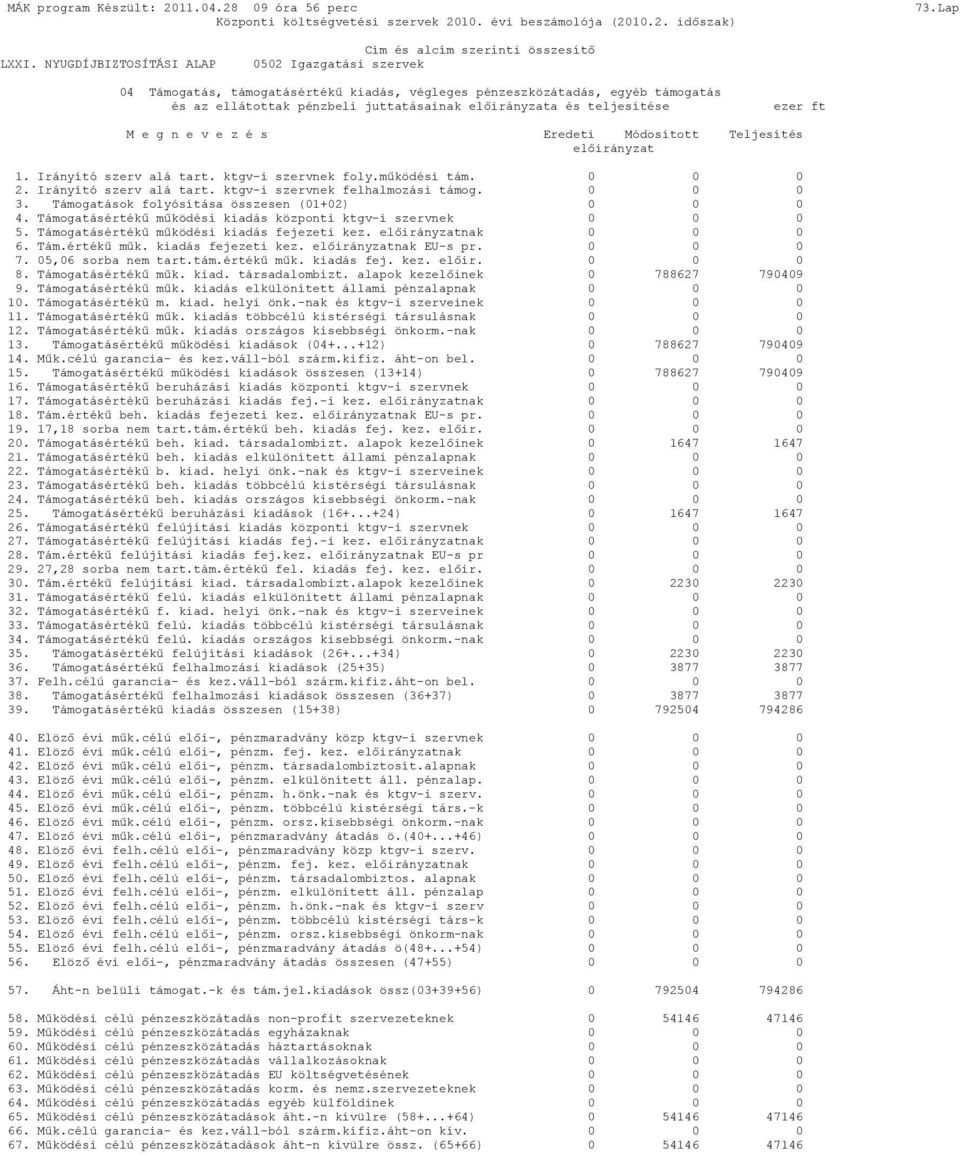 Teljesítés elıirányzat 1. Irányító szerv alá tart. ktgv-i szervnek foly.mőködési tám. 0 0 0 2. Irányító szerv alá tart. ktgv-i szervnek felhalmozási támog. 0 0 0 3.