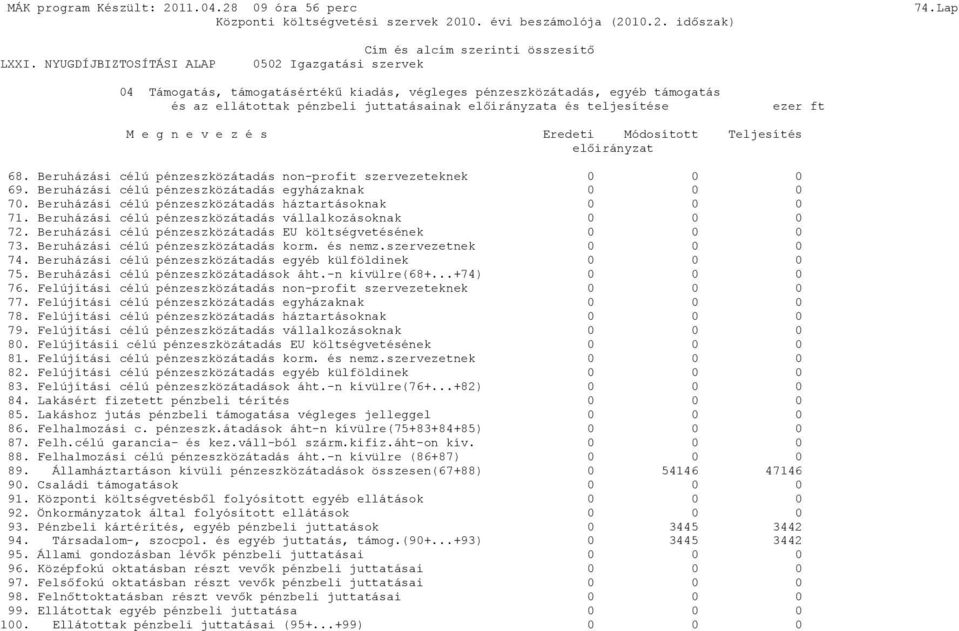 Teljesítés elıirányzat 68. Beruházási célú pénzeszközátadás non-profit szervezeteknek 0 0 0 69. Beruházási célú pénzeszközátadás egyházaknak 0 0 0 70.