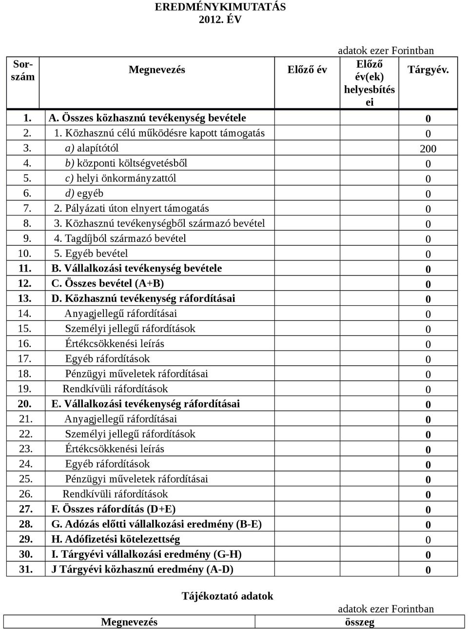 B. Vállalkozási tevékenység bevétele 12. C. Összes bevétel (A+B) 13. D. Közhasznú tevékenység ráfordításai 14. Anyagjellegű ráfordításai 15. Személyi jellegű ráfordítások 16.