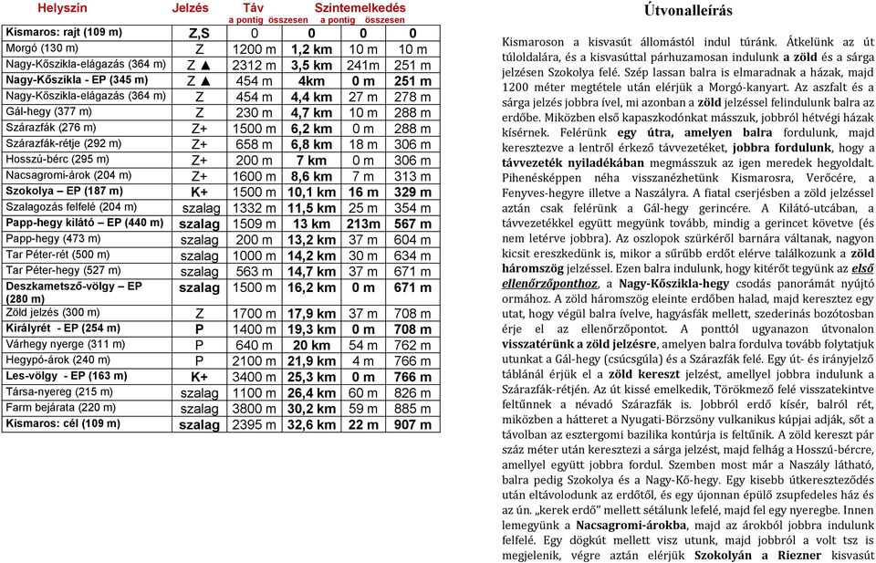 éter-hegy (527 m) Deszkametsző-völgy E (28 m) öld jelzés (3 m) Királyrét - E (254 m) Várhegy nyerge (311 m) Hegypó-árok (24 m) Les-völgy - E (163 m) Társa-nyereg (215 m) Farm bejárata (22 m)