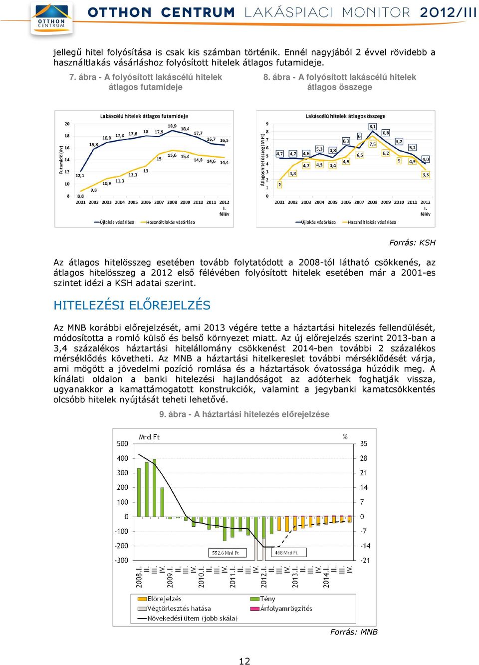 ábra - A folyósított lakáscélú hitelek átlagos futamideje átlagos összege Forrás: KSH Az átlagos hitelösszeg esetében tovább folytatódott a 2008-tól látható csökkenés, az átlagos hitelösszeg a 2012