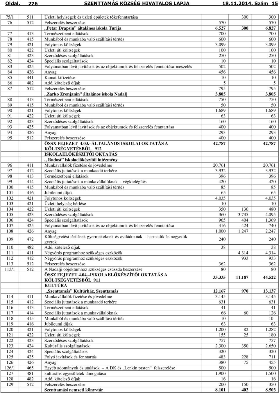 099 80 422 Üzleti úti költségek 100 100 81 423 Szerződéses szolgáltatások 250 250 82 424 Speciális szolgáltatások 10 10 83 425 Folyamatban lévő javítások és az objektumok és felszerelés