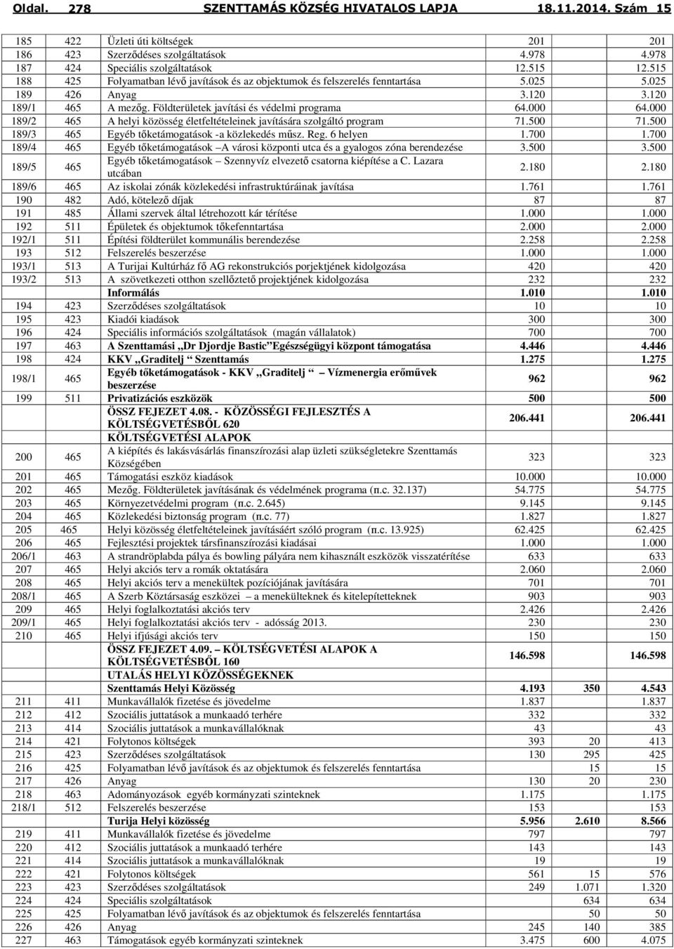 000 189/2 465 A helyi közösség életfeltételeinek javítására szolgáltó program 71.500 71.500 189/3 465 Egyéb tőketámogatások -a közlekedés műsz. Reg. 6 helyen 1.700 1.