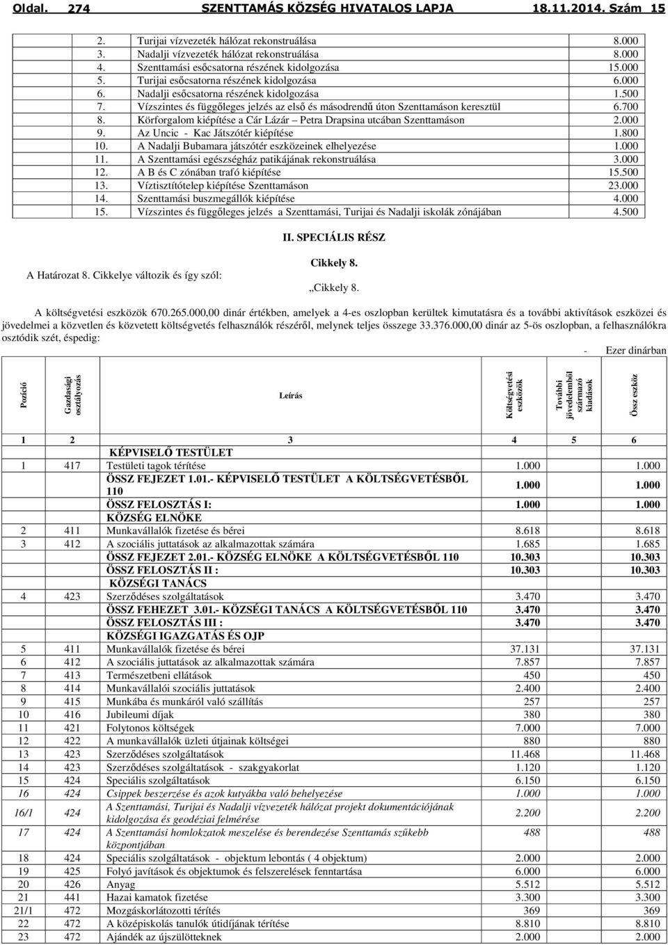 Körforgalom kiépítése a Cár Lázár Petra Drapsina utcában Szenttamáson 2.000 9. Az Uncic - Kac Játszótér kiépítése 1.800 10. A Nadalji Bubamara játszótér eszközeinek elhelyezése 1.000 11.