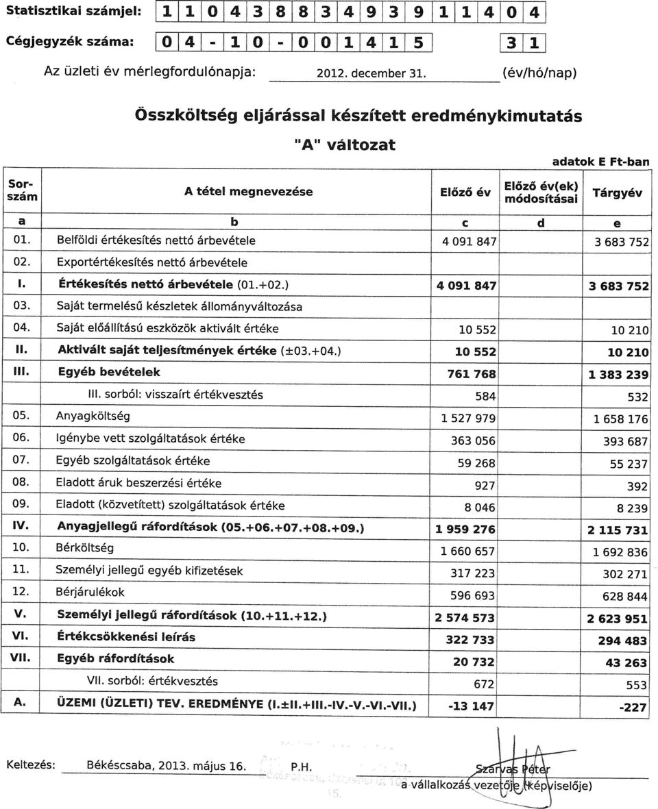 Belfü ldi ØrtØkesütØs nettü ÆrbevØtele 4 091 847 3 683 752 02. ExportØrtØkesütØs nettü ÆrbevØtele I. ü rtøkesütøs nettü ÆrbevØtele (01.+02.) 4 091 847 3 683 752 03.