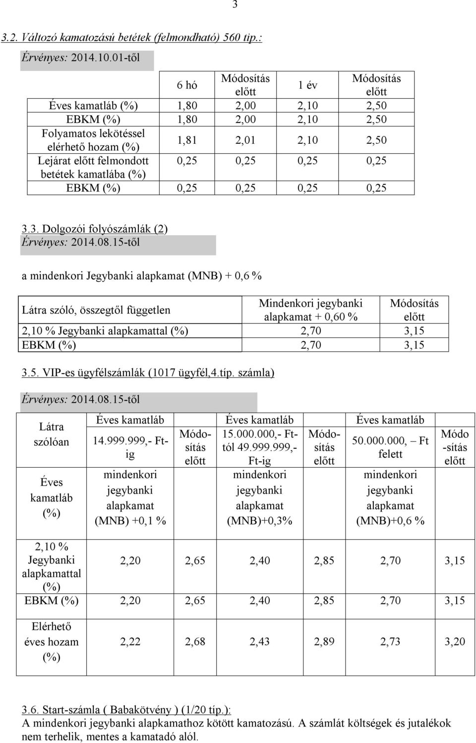 felmondott 0,25 0,25 0,25 0,25 betétek kamatlába (%) EBKM (%) 0,25 0,25 0,25 0,25 3.3. Dolgozói folyószámlák (2) Érvényes: 2014.08.