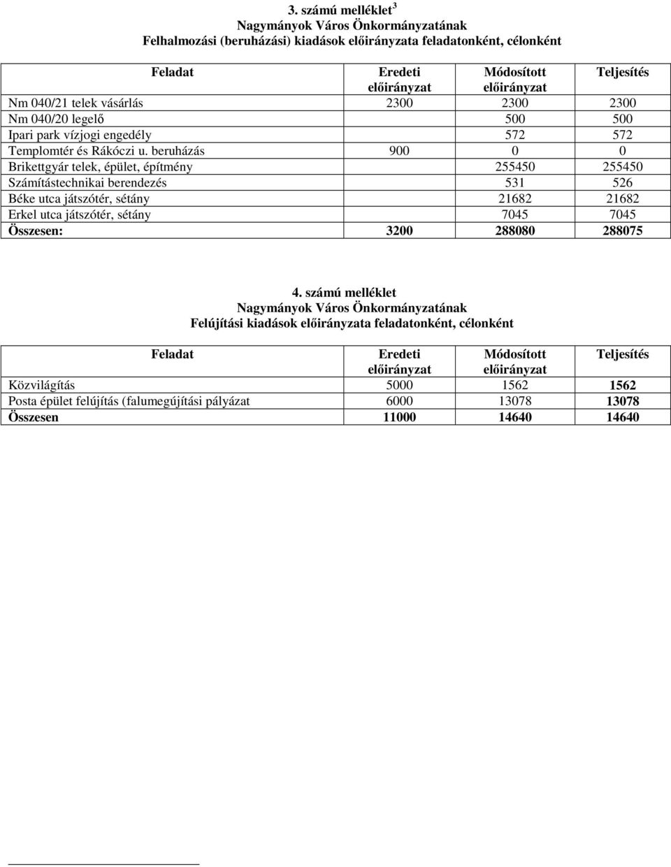 beruházás 900 0 0 Brikettgyár telek, épület, építmény 255450 255450 Számítástechnikai berendezés 531 526 Béke utca játszótér, sétány 21682 21682 Erkel utca játszótér, sétány 7045 7045 Összesen: 3200