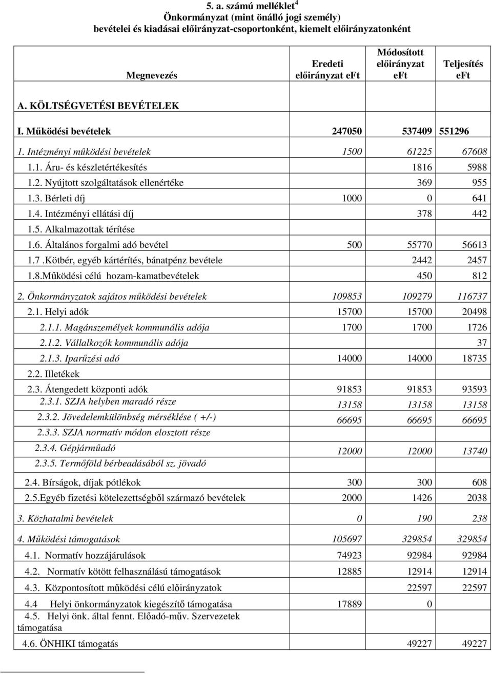 3. Bérleti díj 1000 0 641 1.4. Intézményi ellátási díj 378 442 1.5. Alkalmazottak térítése 1.6. Általános forgalmi adó bevétel 500 55770 56613 1.7.Kötbér, egyéb kártérítés, bánatpénz bevétele 2442 2457 1.