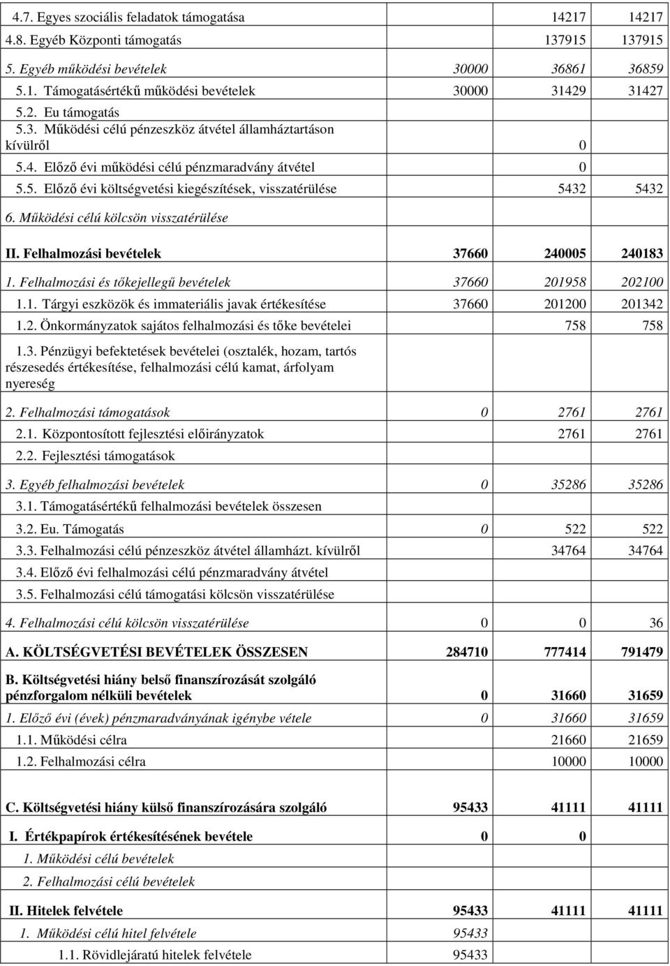 Működési célú kölcsön visszatérülése II. Felhalmozási bevételek 37660 240005 240183 1. Felhalmozási és tőkejellegű bevételek 37660 201958 202100 1.1. Tárgyi eszközök és immateriális javak értékesítése 37660 201200 201342 1.