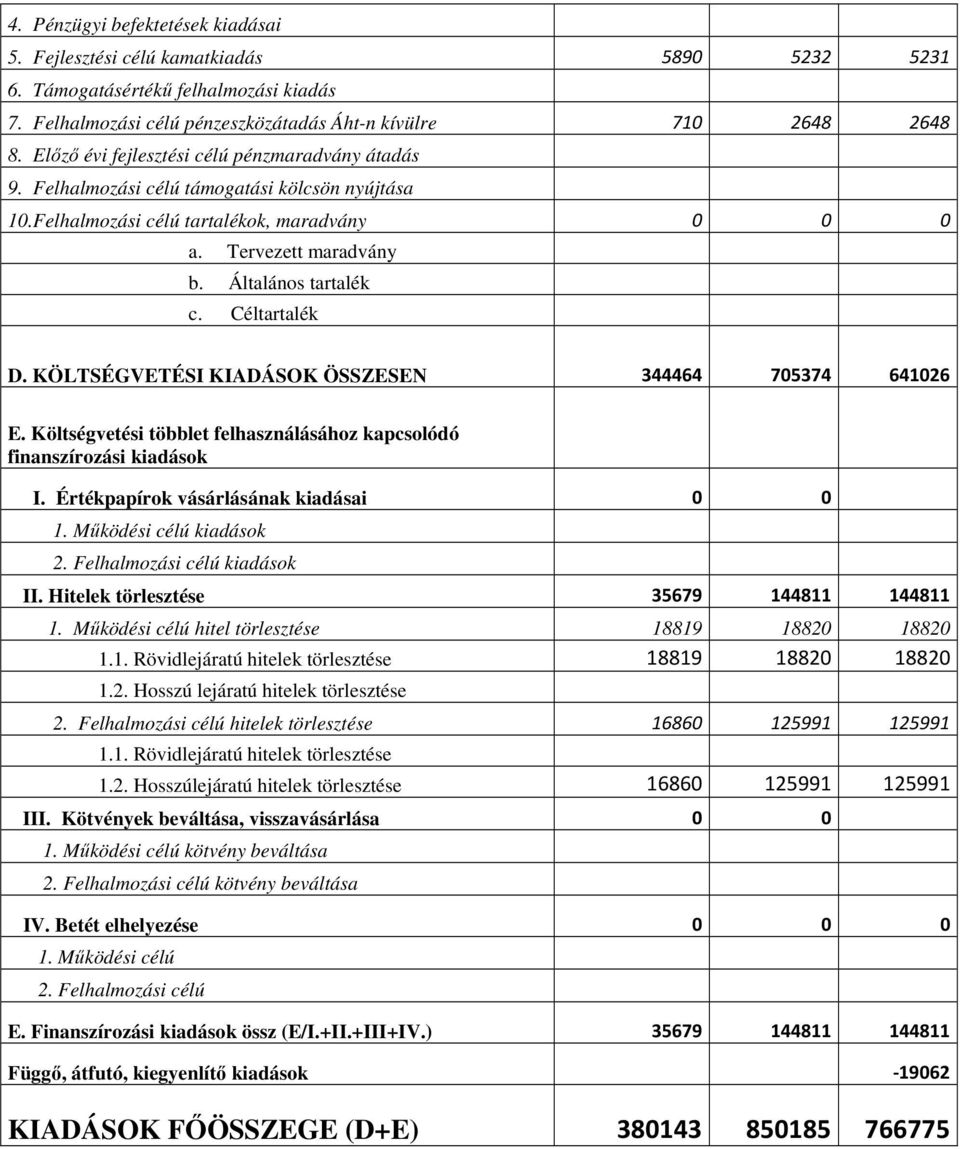 Céltartalék D. KÖLTSÉGVETÉSI KIADÁSOK ÖSSZESEN 344464 705374 641026 E. Költségvetési többlet felhasználásához kapcsolódó finanszírozási kiadások I. Értékpapírok vásárlásának kiadásai 0 0 1.