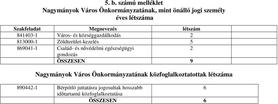 869041-1 Család- és nővédelmi egészségügyi 2 gondozás ÖSSZESEN 9 Nagymányok Város Önkormányzatának