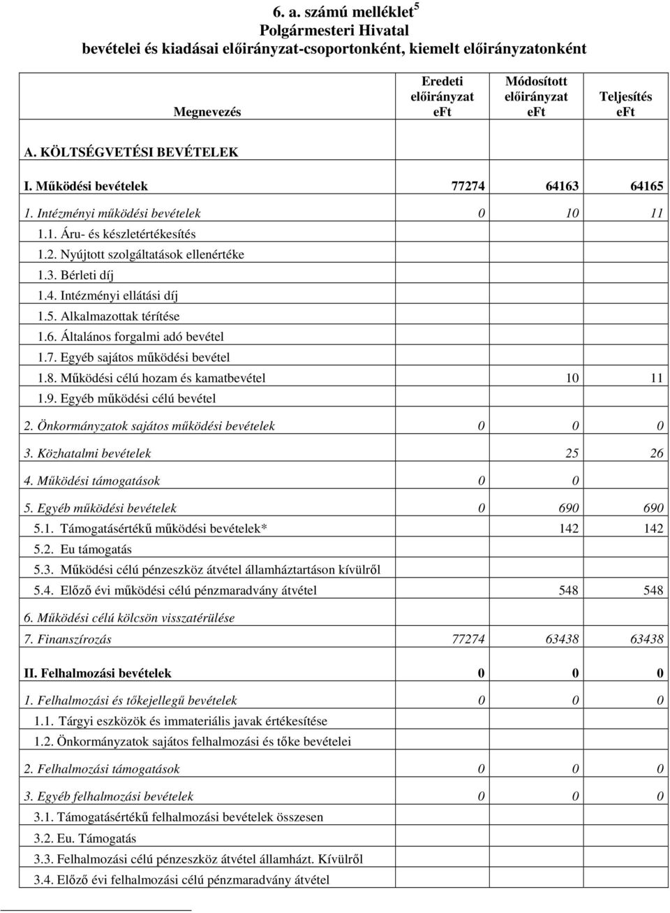 5. Alkalmazottak térítése 1.6. Általános forgalmi adó bevétel 1.7. Egyéb sajátos működési bevétel 1.8. Működési célú hozam és kamatbevétel 10 11 1.9. Egyéb működési célú bevétel 2.