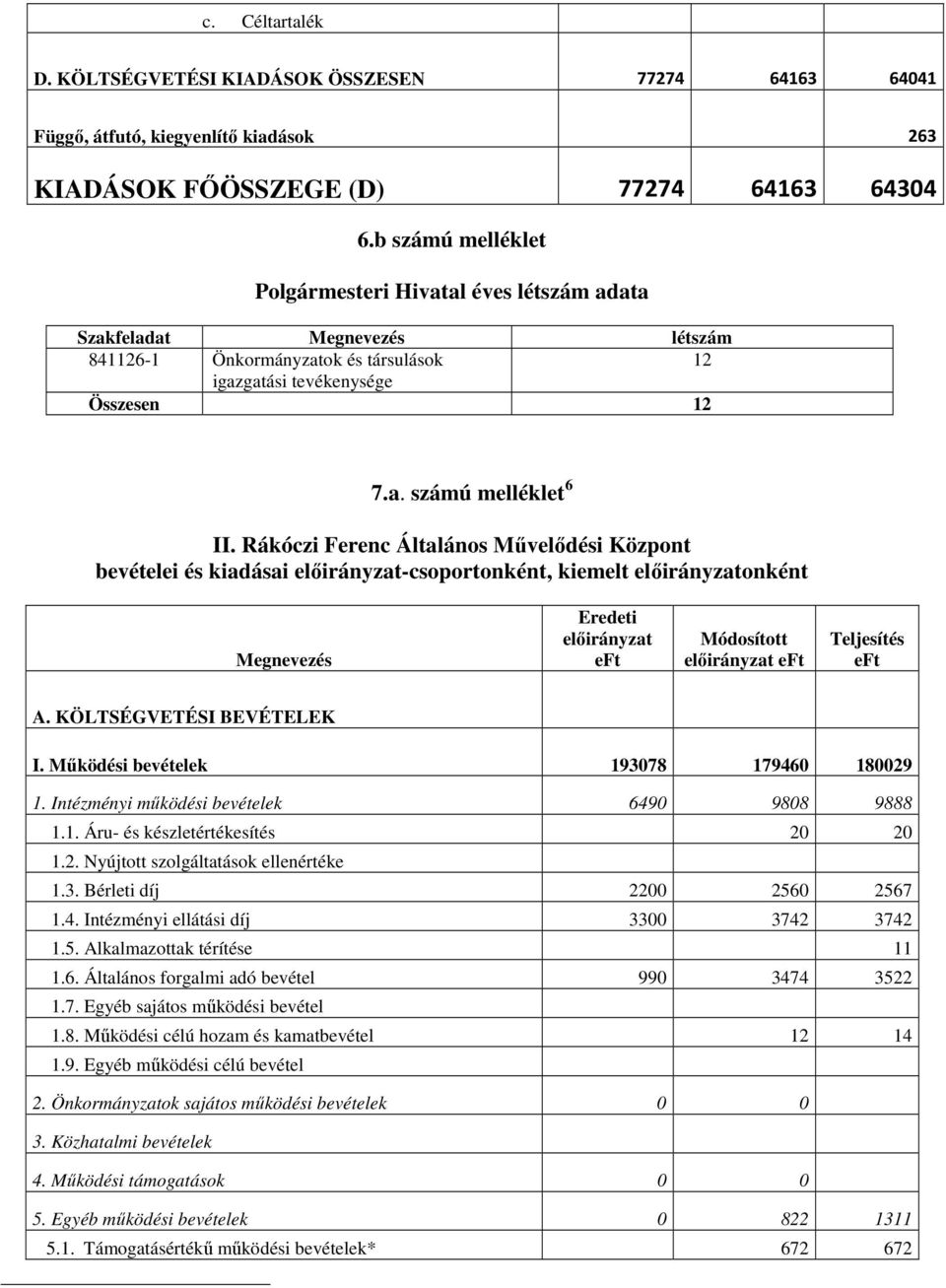 Rákóczi Ferenc Általános Művelődési Központ bevételei és kiadásai előirányzat-csoportonként, kiemelt előirányzatonként Megnevezés Eredeti előirányzat eft Módosított előirányzat eft Teljesítés eft A.