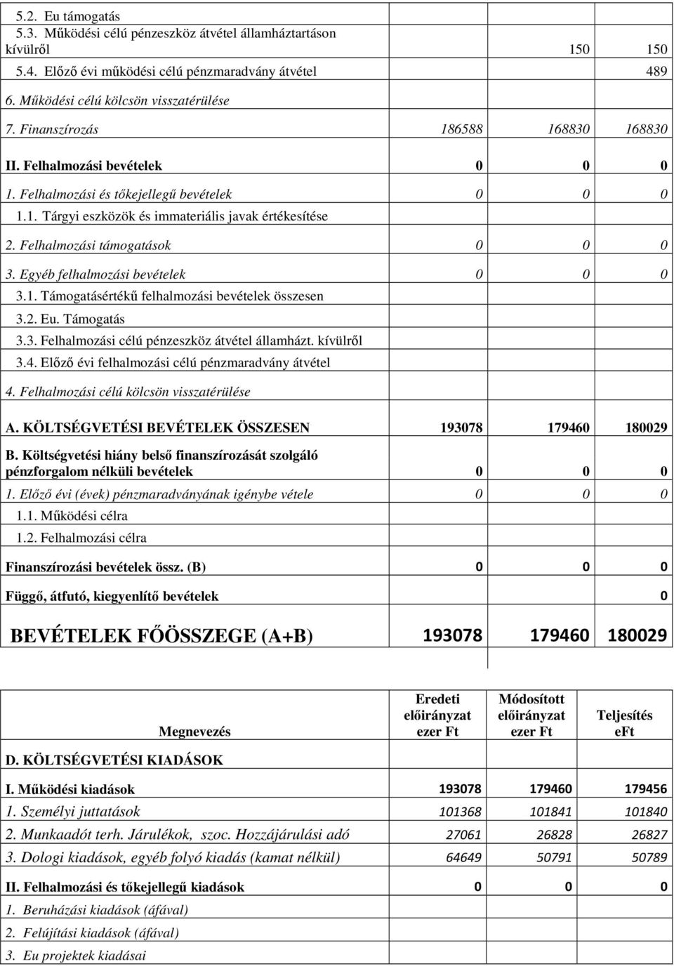 Felhalmozási támogatások 0 0 0 3. Egyéb felhalmozási bevételek 0 0 0 3.1. Támogatásértékű felhalmozási bevételek összesen 3.2. Eu. Támogatás 3.3. Felhalmozási célú pénzeszköz átvétel államházt.