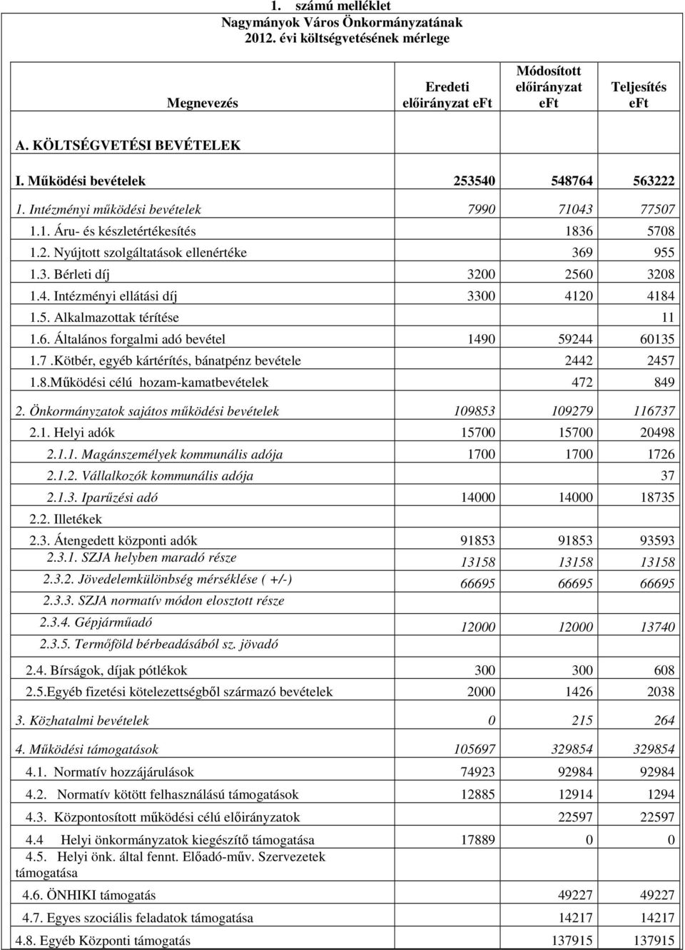 4. Intézményi ellátási díj 3300 4120 4184 1.5. Alkalmazottak térítése 11 1.6. Általános forgalmi adó bevétel 1490 59244 60135 1.7.Kötbér, egyéb kártérítés, bánatpénz bevétele 2442 2457 1.8.Működési célú hozam-kamatbevételek 472 849 2.