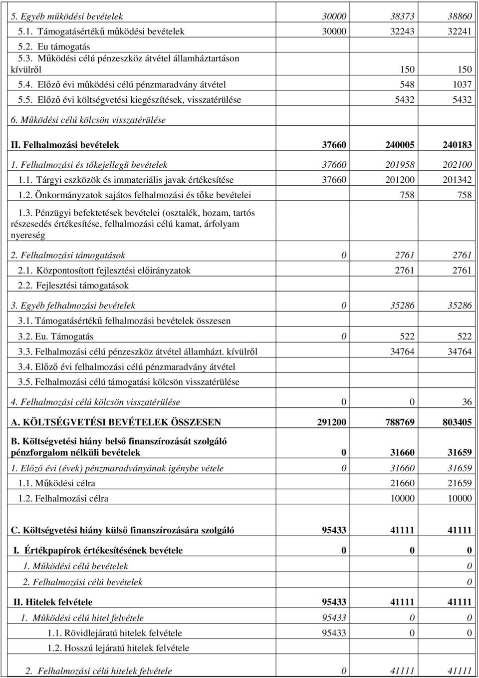 Felhalmozási és tőkejellegű bevételek 37660 201958 202100 1.1. Tárgyi eszközök és immateriális javak értékesítése 37660 201200 201342 1.2. Önkormányzatok sajátos felhalmozási és tőke bevételei 758 758 1.