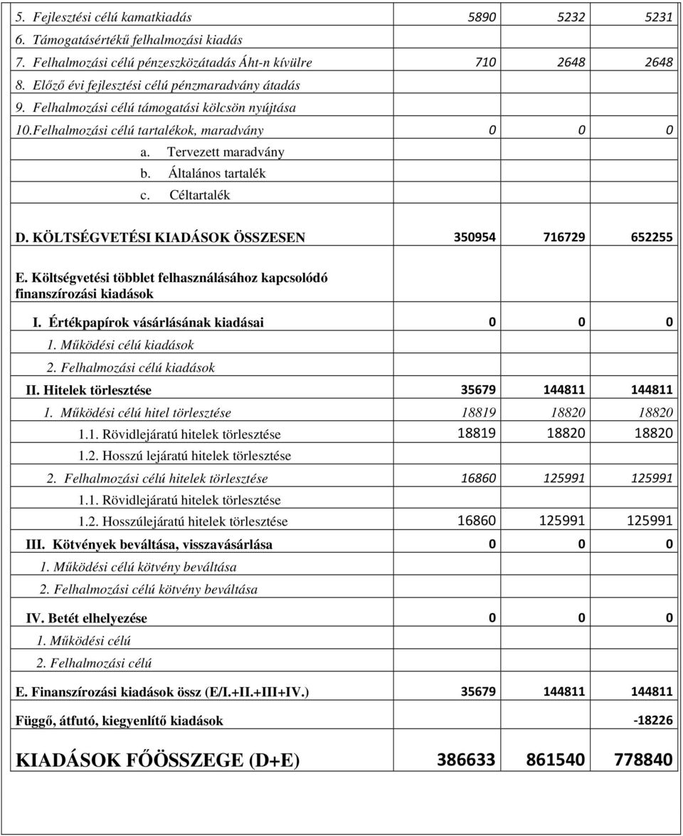 Céltartalék D. KÖLTSÉGVETÉSI KIADÁSOK ÖSSZESEN 350954 716729 652255 E. Költségvetési többlet felhasználásához kapcsolódó finanszírozási kiadások I. Értékpapírok vásárlásának kiadásai 0 0 0 1.