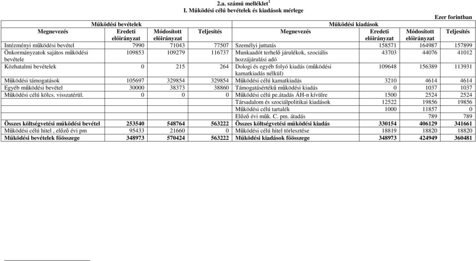 előirányzat előirányzat előirányzat Intézményi működési bevétel 7990 71043 77507 Személyi juttatás 158571 164987 157899 Önkormányzatok sajátos működési 109853 109279 116737 Munkaadót terhelő