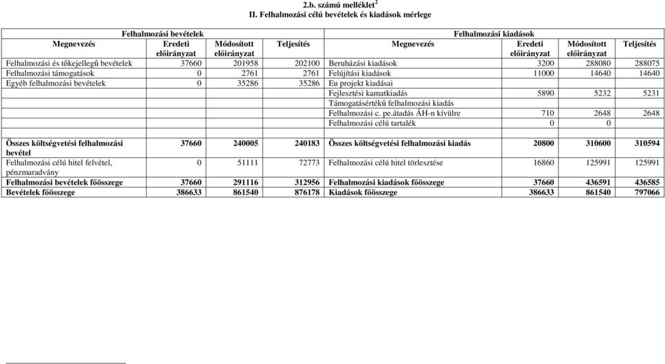 előirányzat előirányzat Felhalmozási és tőkejellegű bevételek 37660 201958 202100 Beruházási kiadások 3200 288080 288075 Felhalmozási támogatások 0 2761 2761 Felújítási kiadások 11000 14640 14640