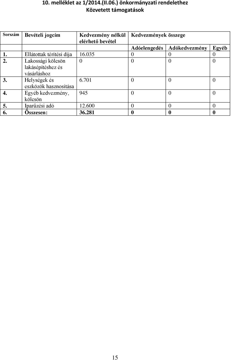 Kedvezmények összege Adóelengedés Adókedvezmény Egyéb 1. Ellátottak térítési díja 16.035 0 0 0 2.