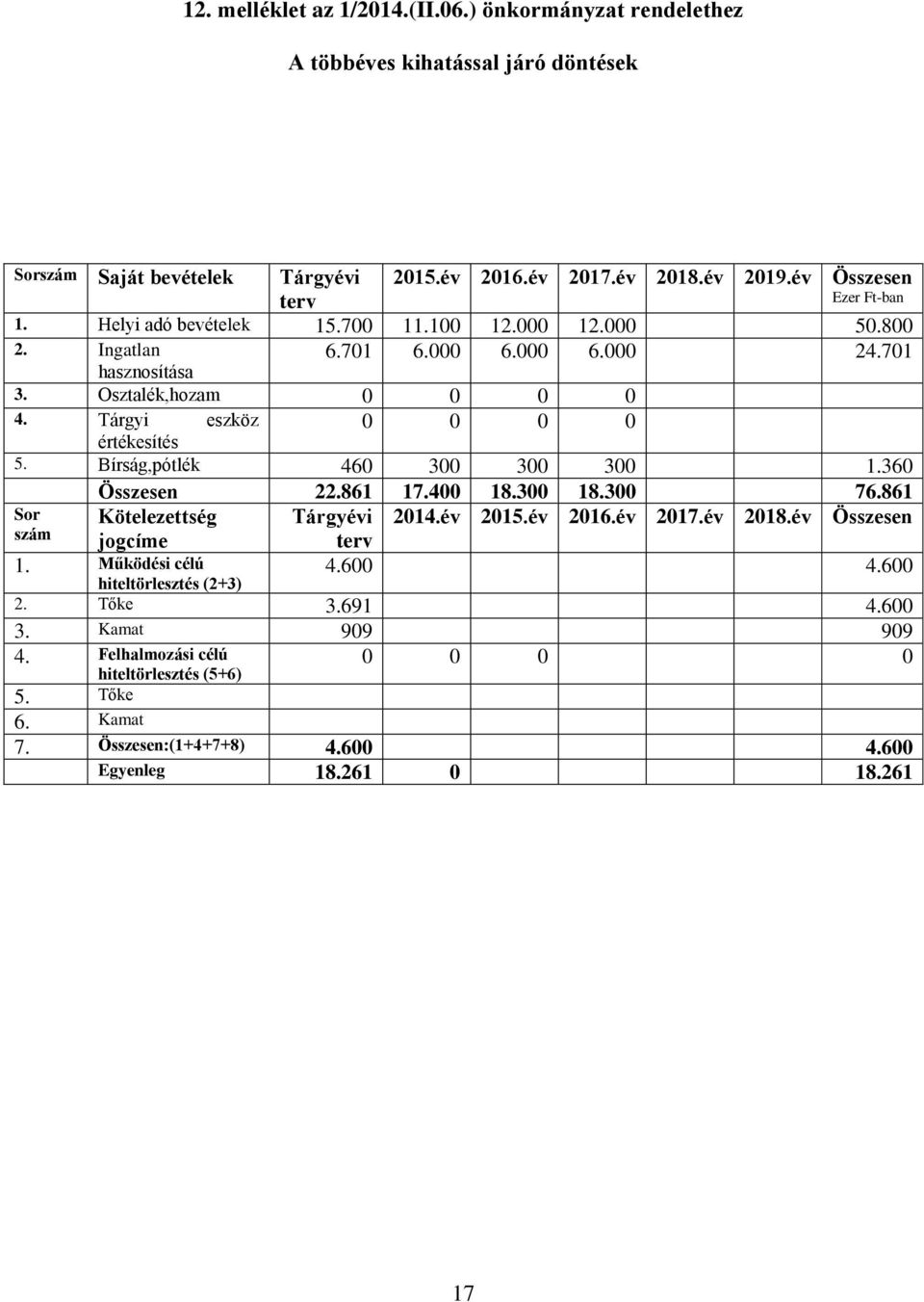 Tárgyi eszköz 0 0 0 0 értékesítés 5. Bírság,pótlék 460 300 300 300 1.360 Összesen 22.861 17.400 18.300 18.300 76.861 Sor Kötelezettség Tárgyévi 2014.év 2015.év 2016.év 2017.év 2018.