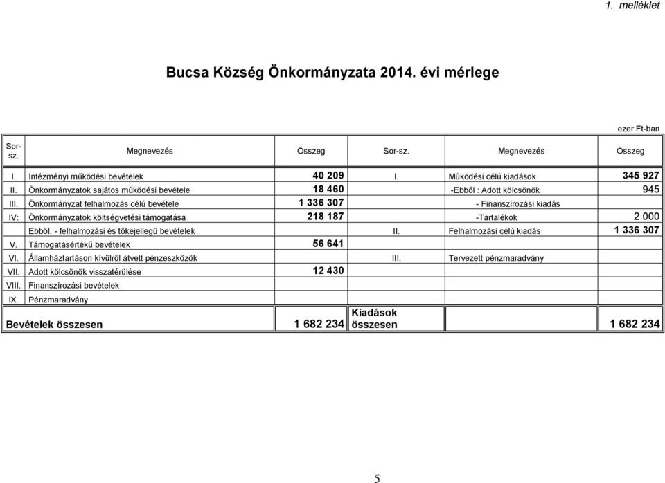 Önkormányzat felhalmozás célú bevétele 1 336 307 - Finanszírozási kiadás IV: Önkormányzatok költségvetési támogatása 218 187 -Tartalékok 2 000 Ebből: - felhalmozási és tőkejellegű bevételek II.