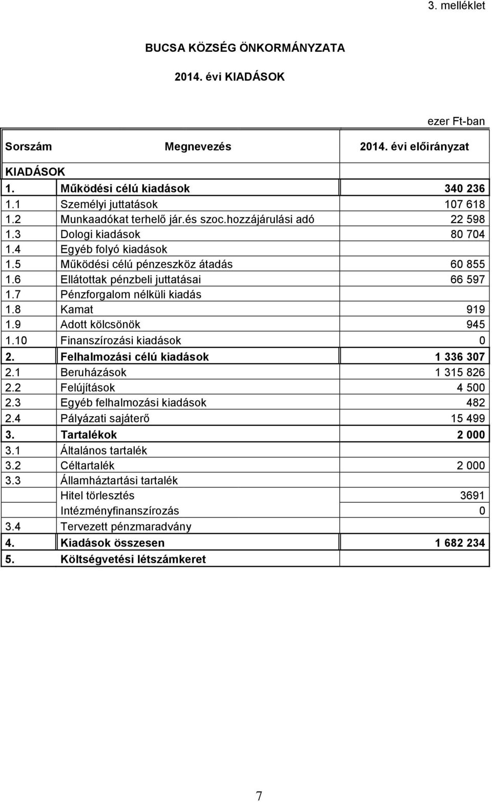 7 Pénzforgalom nélküli kiadás 1.8 Kamat 919 1.9 Adott kölcsönök 945 1.10 Finanszírozási kiadások 0 2. Felhalmozási célú kiadások 1 336 307 2.1 Beruházások 1 315 826 2.2 Felújítások 4 500 2.