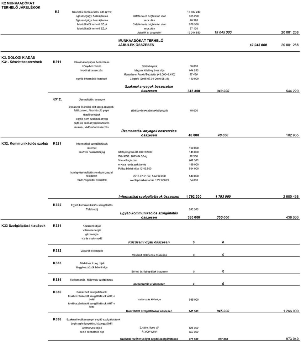 után 57 12 Járulék ei összesen 19 44 55 19 45 2 81 268 MUNKAADÓKAT TERHELŐ JÁRULÉK ÖSSZESEN 19 45 2 81 268 K3. DOLOGI KIADÁS K31.