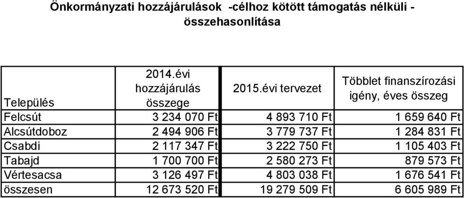 évi tervezet Többlet finanszírozási igény, éves összeg Település Felcsút 3 234 7 Ft 4 893 71 Ft 1 659 64 Ft