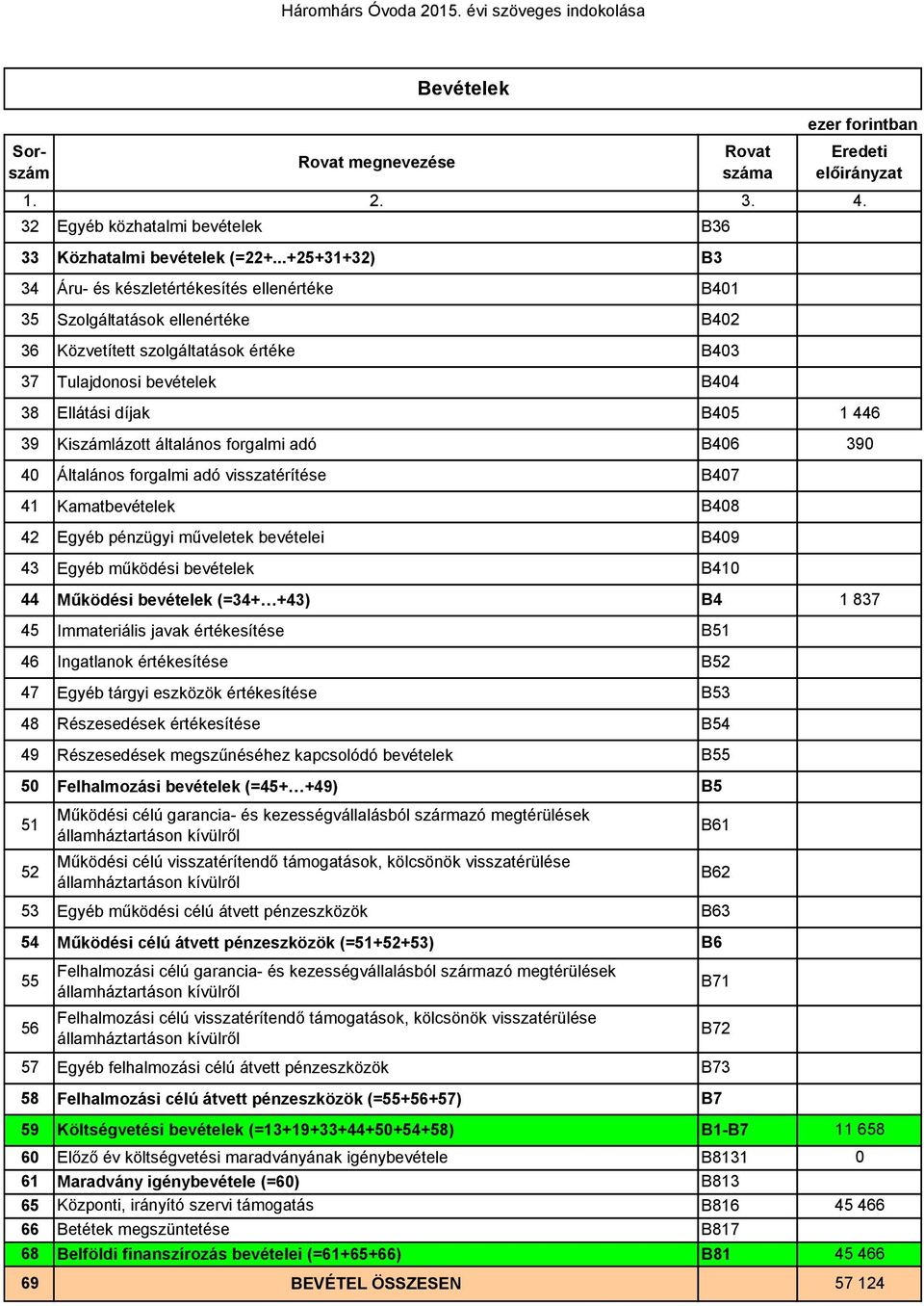 ..+25+31+32) B3 34 Áru- és készletértékesítés ellenértéke B41 35 Szolgáltatások ellenértéke B42 36 Közvetített szolgáltatások értéke B43 37 Tulajdonosi bevételek B44 38 Ellátási díjak B45 1 446 39