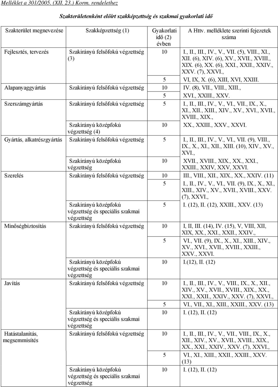 melléklete szerinti fejezetek száma 10 I., II., III., IV., V., VII. (5), VIII., XI., XII. (6), XIV. (6), XV., XVII., XVIII., XIX. (6), XX. (6), XXI., XXII., XXIV., XXV. (7), XXVI., 5 VI, IX, X.