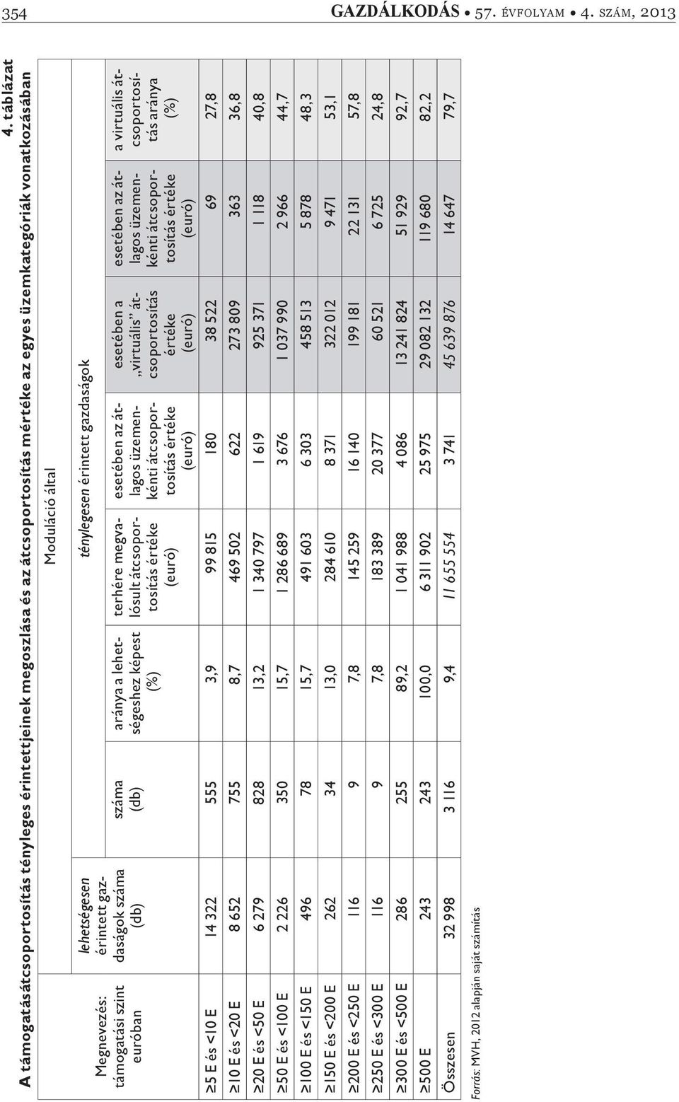 lehetségesen érintett gazdaságok száma (db) száma (db) aránya a lehetségeshez képest (%) terhére megvalósult átcsoportosítás értéke (euró) ténylegesen érintett gazdaságok esetében az átlagos