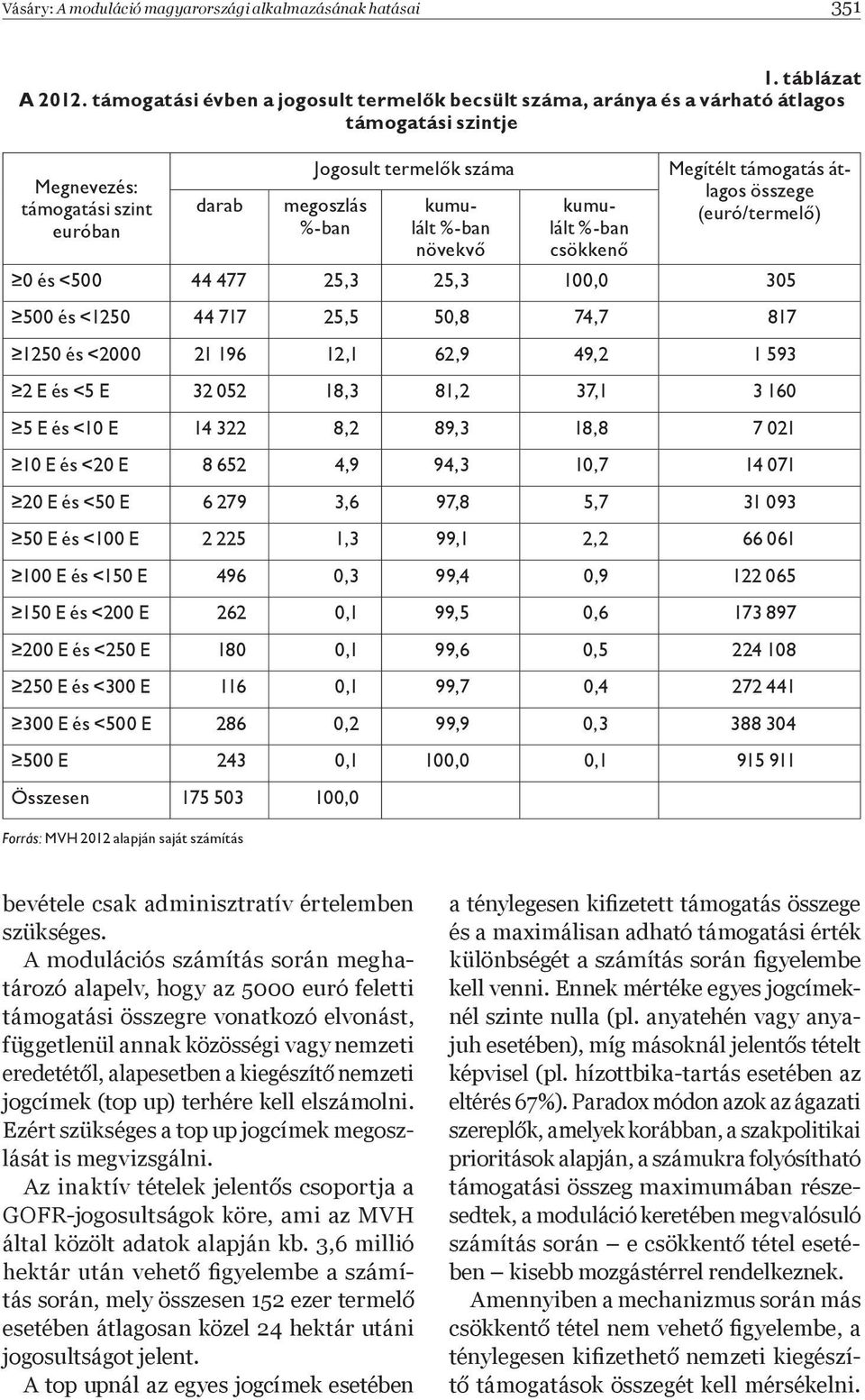 növekv kumulált %-ban csökken Megítélt támogatás átlagos összege (euró/termel ) 0 és <500 44 477 25,3 25,3 100,0 305 500 és <1250 44 717 25,5 50,8 74,7 817 1250 és <2000 21 196 12,1 62,9 49,2 1 593 2