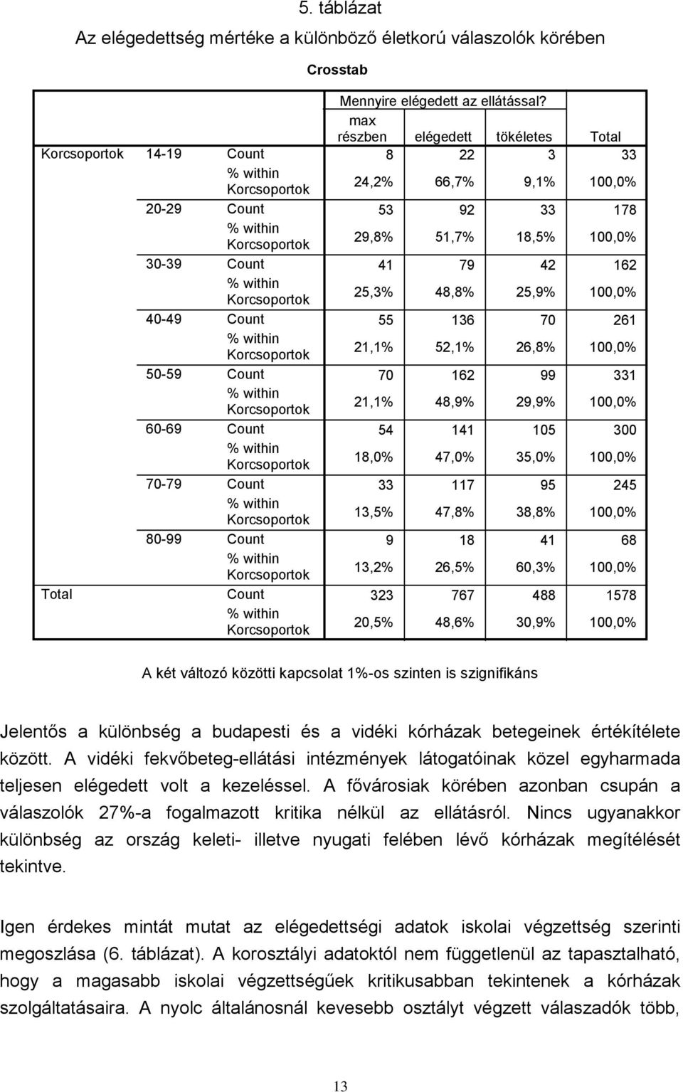 max részben elégedett tökéletes 8 22 3 33 24,2% 66,7% 9,1% 100,0% 53 92 33 178 29,8% 51,7% 18,5% 100,0% 41 79 42 162 25,3% 48,8% 25,9% 100,0% 55 136 70 261 21,1% 52,1% 26,8% 100,0% 70 162 99 331