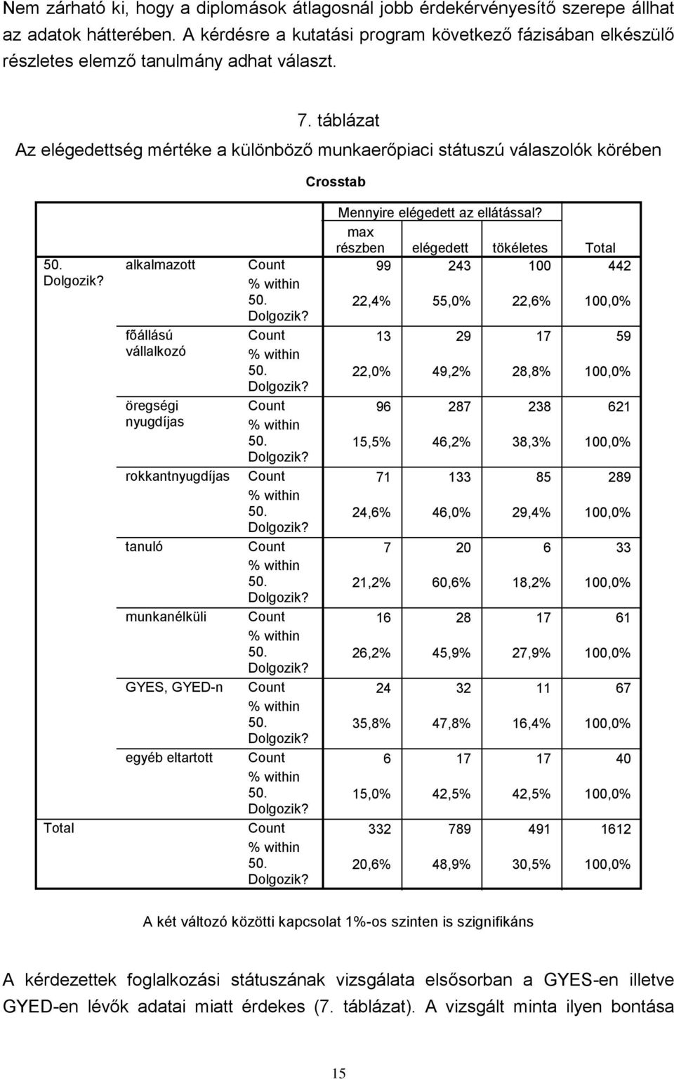 táblázat Az elégedettség mértéke a különböző munkaerőpiaci státuszú válaszolók körében Crosstab 50. Dolgozik?