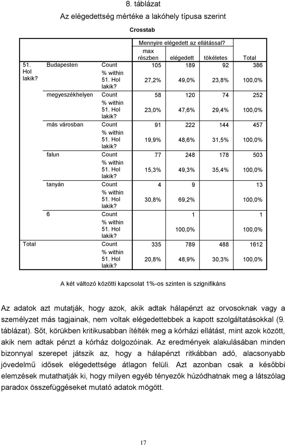 30,8% 69,2% 100,0% 1 1 100,0% 100,0% 335 789 488 1612 20,8% 48,9% 30,3% 100,0% A két változó közötti kapcsolat 1%-os szinten is szignifikáns Az adatok azt mutatják, hogy azok, akik adtak hálapénzt az