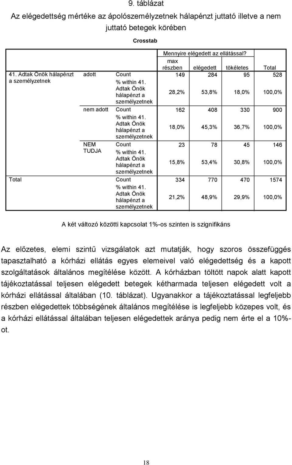 max részben elégedett tökéletes 149 284 95 528 28,2% 53,8% 18,0% 100,0% 162 408 330 900 18,0% 45,3% 36,7% 100,0% 23 78 45 146 15,8% 53,4% 30,8% 100,0% 334 770 470 1574 21,2% 48,9% 29,9% 100,0% A két