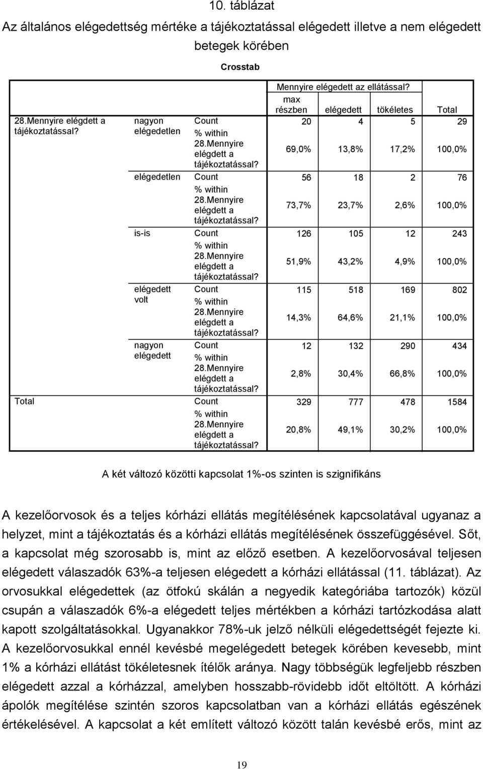 max részben elégedett tökéletes 20 4 5 29 69,0% 13,8% 17,2% 100,0% 56 18 2 76 73,7% 23,7% 2,6% 100,0% 126 105 12 243 51,9% 43,2% 4,9% 100,0% 115 518 169 802 14,3% 64,6% 21,1% 100,0% 12 132 290 434