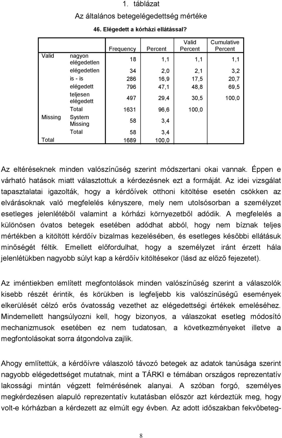 100,0 1631 96,6 100,0 58 3,4 58 3,4 1689 100,0 Valid Percent Cumulative Percent Az eltéréseknek minden valószínűség szerint módszertani okai vannak.