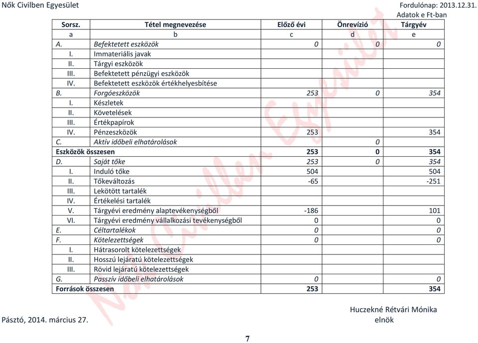 Aktív időbeli elhatárolások 0 Eszközök összesen 253 0 354 D. Saját tőke 253 0 354 I. Induló tőke 504 504 II. Tőkeváltozás -65-251 III. Lekötött tartalék IV. Értékelési tartalék V.