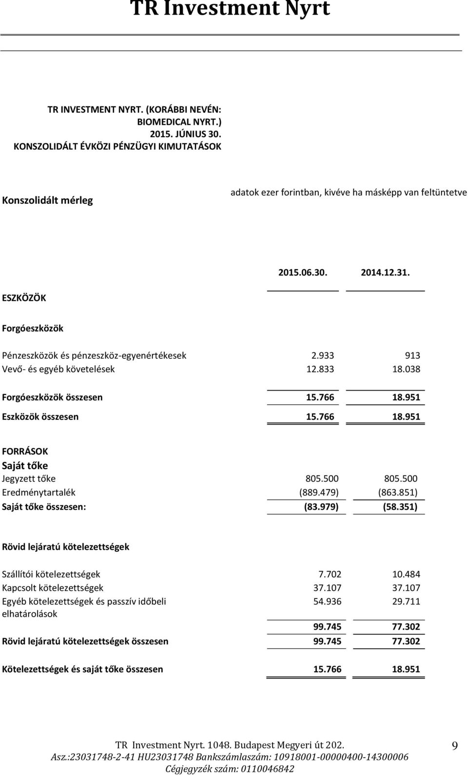 500 805.500 Eredménytartalék (889.479) (863.851) Saját tőke összesen: (83.979) (58.351) Rövid lejáratú kötelezettségek Szállítói kötelezettségek 7.702 10.484 Kapcsolt kötelezettségek 37.107 37.